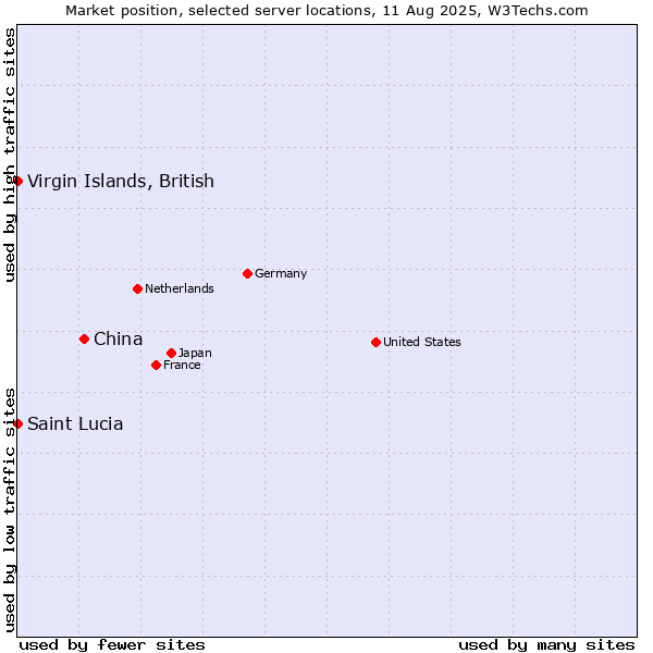 Market position of China and territories vs. Virgin Islands, British vs. Saint Lucia