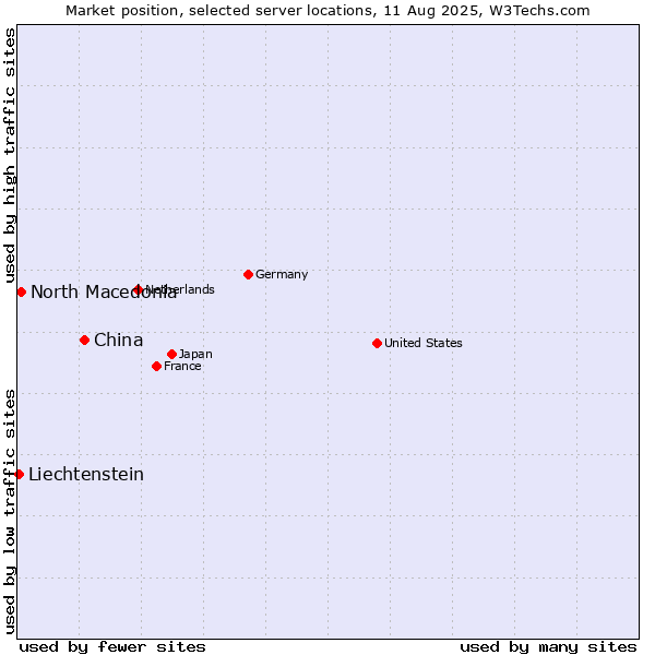 Market position of China and territories vs. North Macedonia vs. Liechtenstein