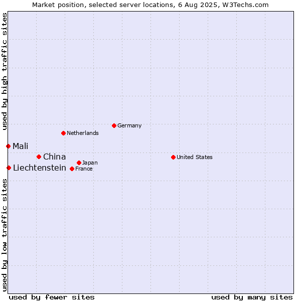 Market position of China and territories vs. Liechtenstein vs. Mali