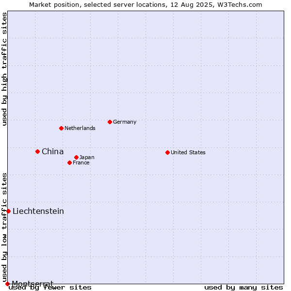 Market position of China and territories vs. Liechtenstein vs. Montserrat