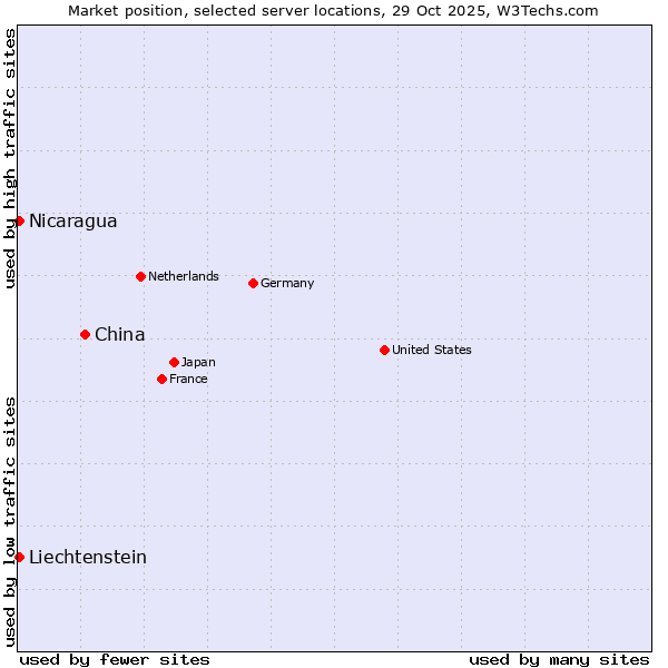 Market position of China and territories vs. Nicaragua vs. Liechtenstein