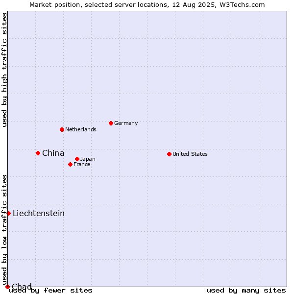 Market position of China and territories vs. Liechtenstein vs. Chad