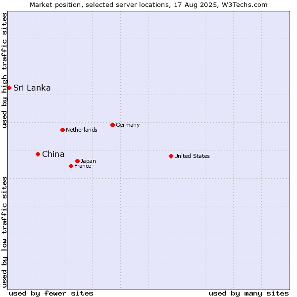 Market position of China and territories vs. Sri Lanka