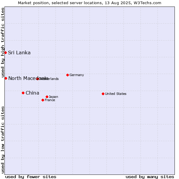 Market position of China and territories vs. North Macedonia vs. Sri Lanka