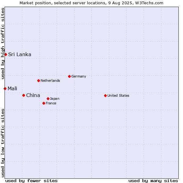 Market position of China and territories vs. Sri Lanka vs. Mali