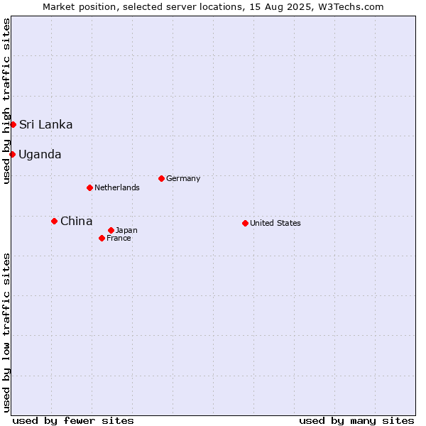Market position of China and territories vs. Sri Lanka vs. Uganda