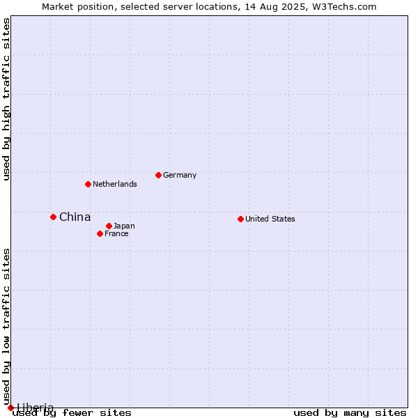 Market position of China and territories vs. Liberia