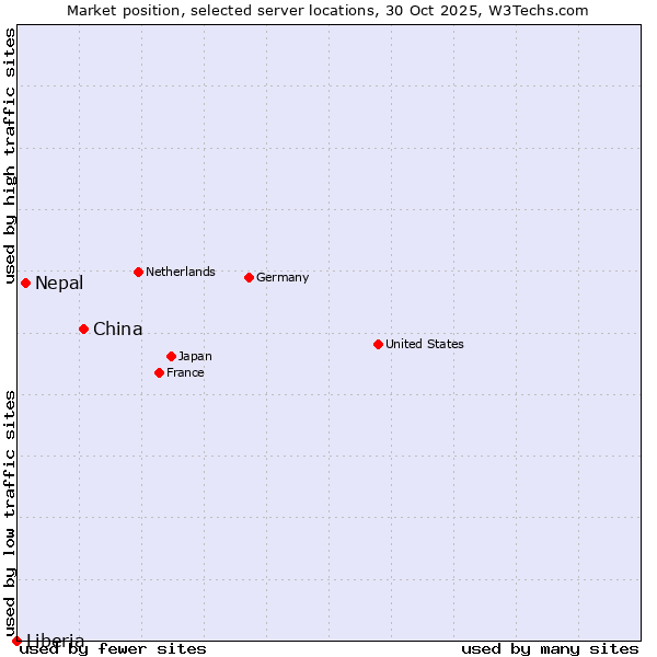 Market position of China and territories vs. Nepal vs. Liberia