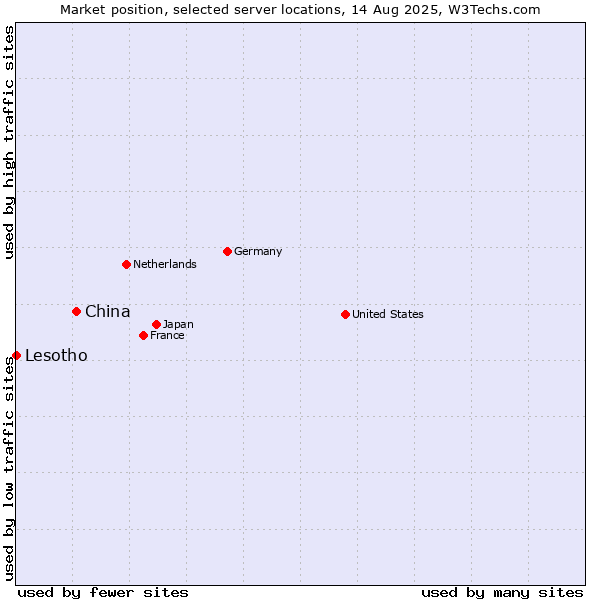 Market position of China and territories vs. Lesotho