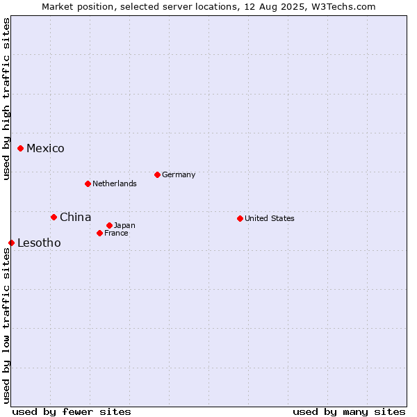 Market position of China and territories vs. Mexico vs. Lesotho