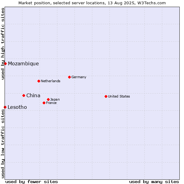Market position of China and territories vs. Mozambique vs. Lesotho