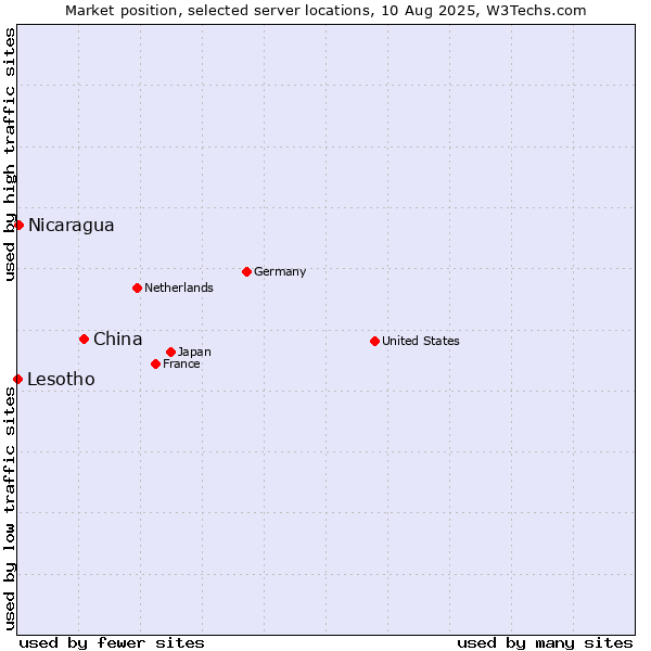 Market position of China and territories vs. Nicaragua vs. Lesotho