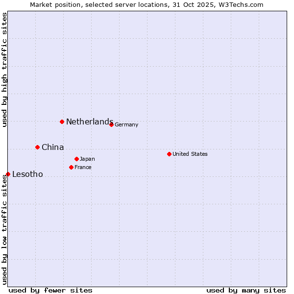 Market position of Netherlands and territories vs. China and territories vs. Lesotho