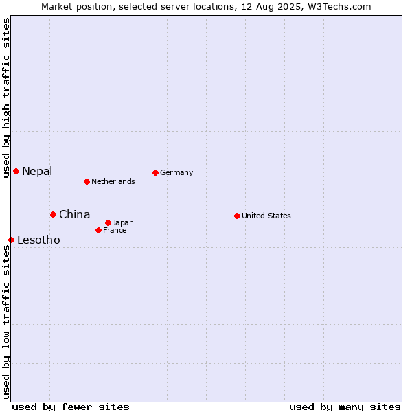Market position of China and territories vs. Nepal vs. Lesotho