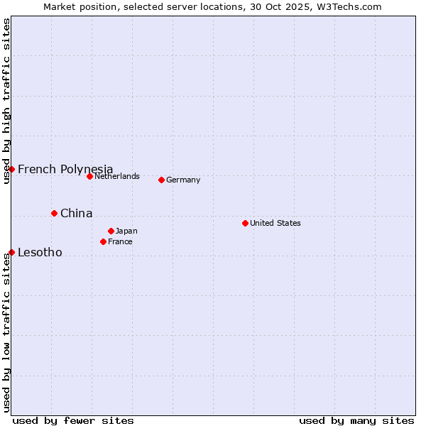 Market position of China and territories vs. French Polynesia vs. Lesotho
