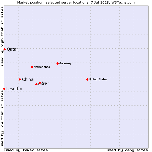 Market position of China and territories vs. Qatar vs. Lesotho