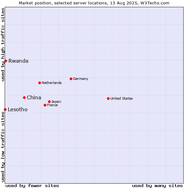 Market position of China and territories vs. Rwanda vs. Lesotho
