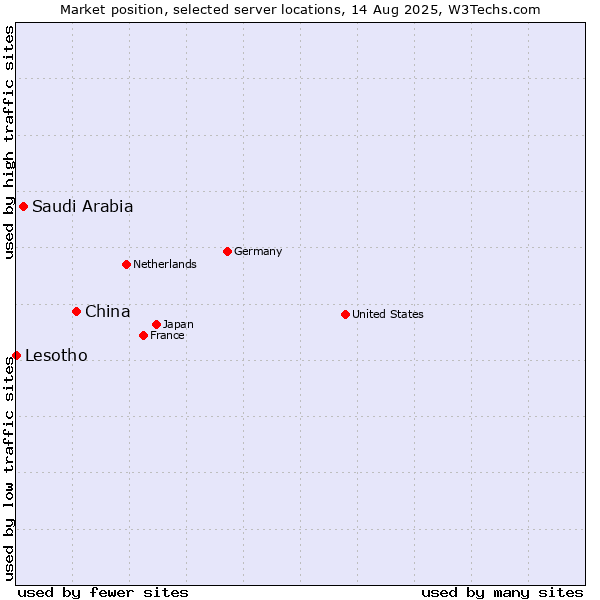 Market position of China and territories vs. Saudi Arabia vs. Lesotho