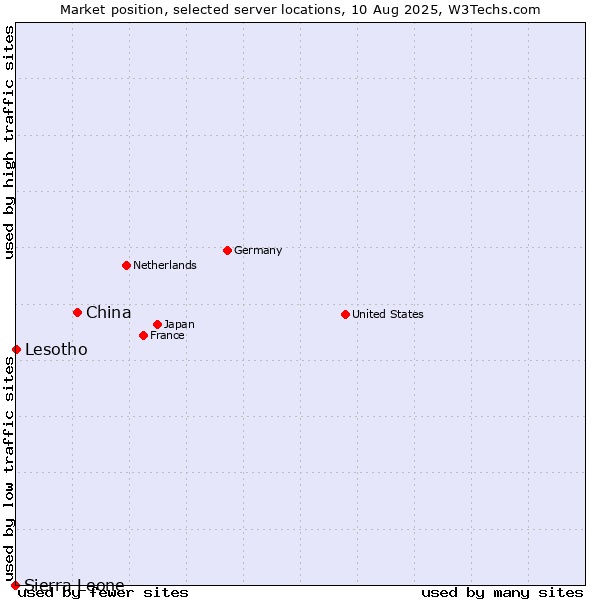 Market position of China and territories vs. Lesotho vs. Sierra Leone
