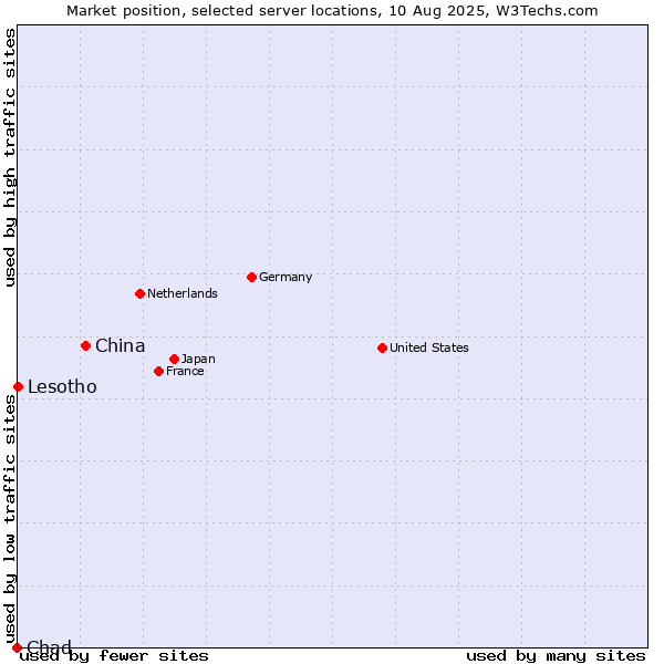 Market position of China and territories vs. Lesotho vs. Chad