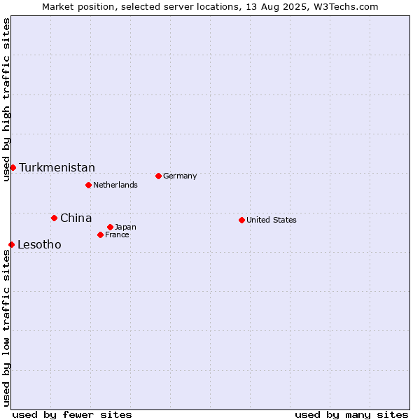 Market position of China and territories vs. Turkmenistan vs. Lesotho