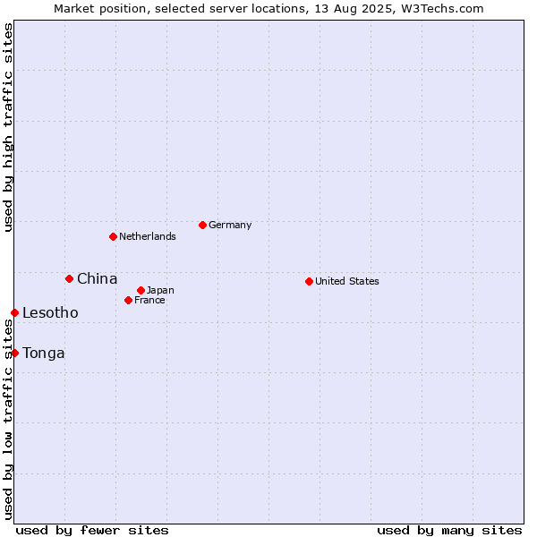 Market position of China and territories vs. Lesotho vs. Tonga