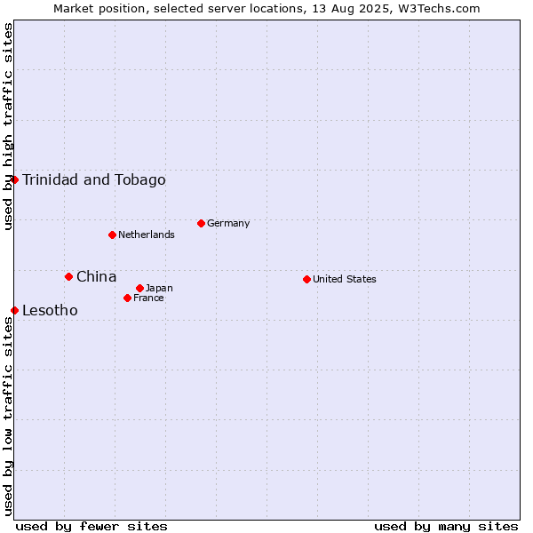 Market position of China and territories vs. Trinidad and Tobago vs. Lesotho
