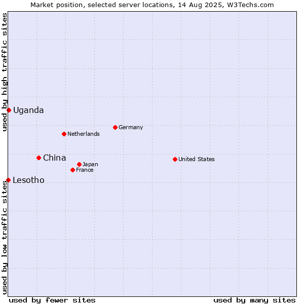 Market position of China and territories vs. Uganda vs. Lesotho