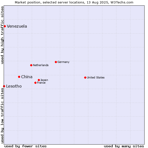 Market position of China and territories vs. Venezuela vs. Lesotho