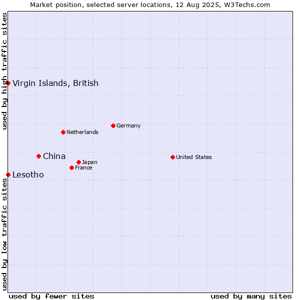 Market position of China and territories vs. Virgin Islands, British vs. Lesotho