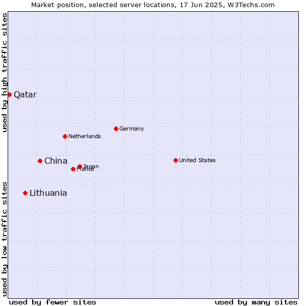 Market position of China and territories vs. Lithuania vs. Qatar