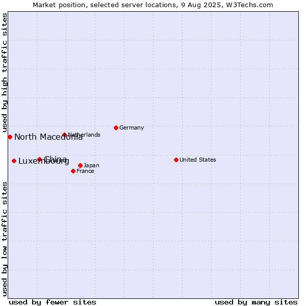 Market position of China and territories vs. Luxembourg vs. North Macedonia