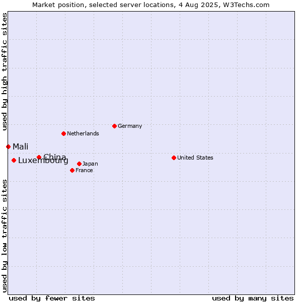Market position of China and territories vs. Luxembourg vs. Mali