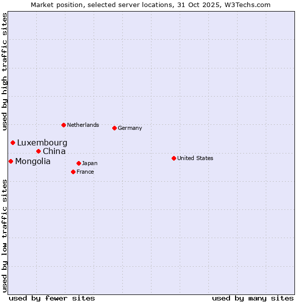Market position of China and territories vs. Luxembourg vs. Mongolia
