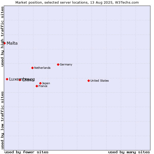 Market position of China and territories vs. Luxembourg vs. Malta