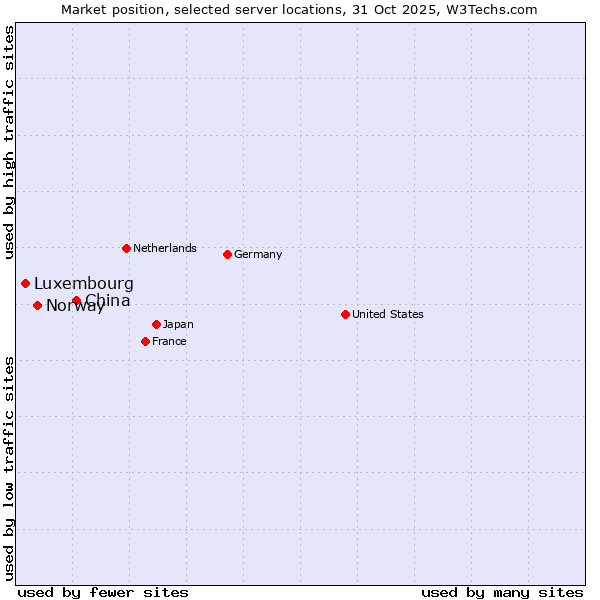 Market position of China and territories vs. Norway vs. Luxembourg
