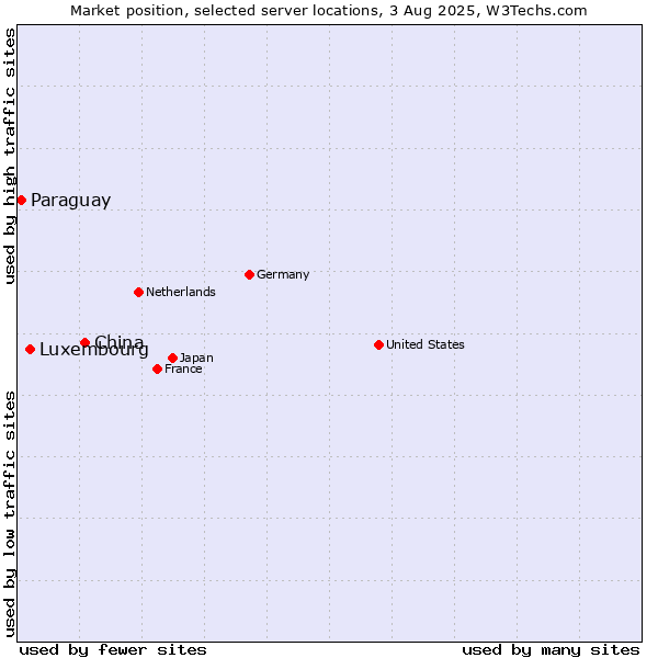 Market position of China and territories vs. Luxembourg vs. Paraguay