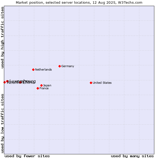 Market position of China and territories vs. Luxembourg vs. Reunion