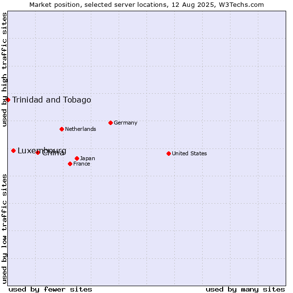 Market position of China and territories vs. Luxembourg vs. Trinidad and Tobago