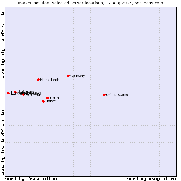 Market position of China and territories vs. Taiwan vs. Luxembourg