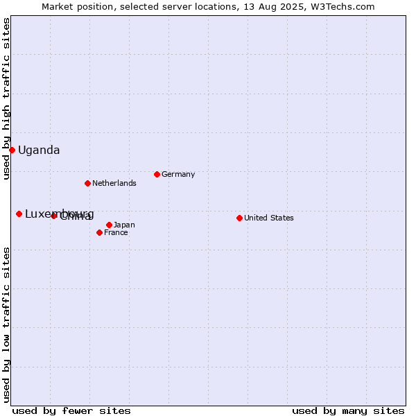 Market position of China and territories vs. Luxembourg vs. Uganda