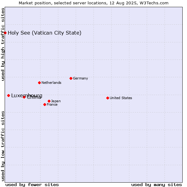 Market position of China and territories vs. Luxembourg vs. Holy See (Vatican City State)