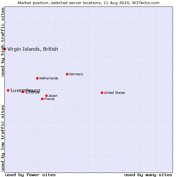 Market position of China and territories vs. Luxembourg vs. Virgin Islands, British