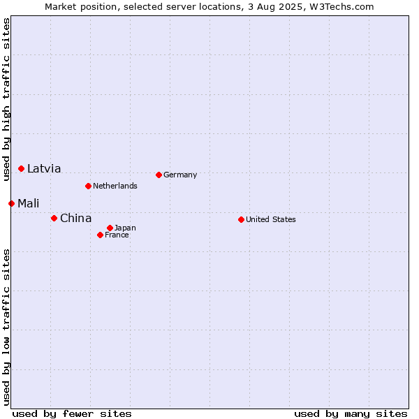 Market position of China and territories vs. Latvia vs. Mali