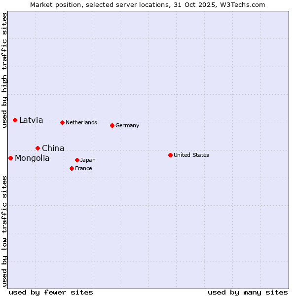 Market position of China and territories vs. Latvia vs. Mongolia