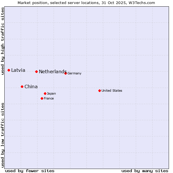 Market position of Netherlands and territories vs. China and territories vs. Latvia