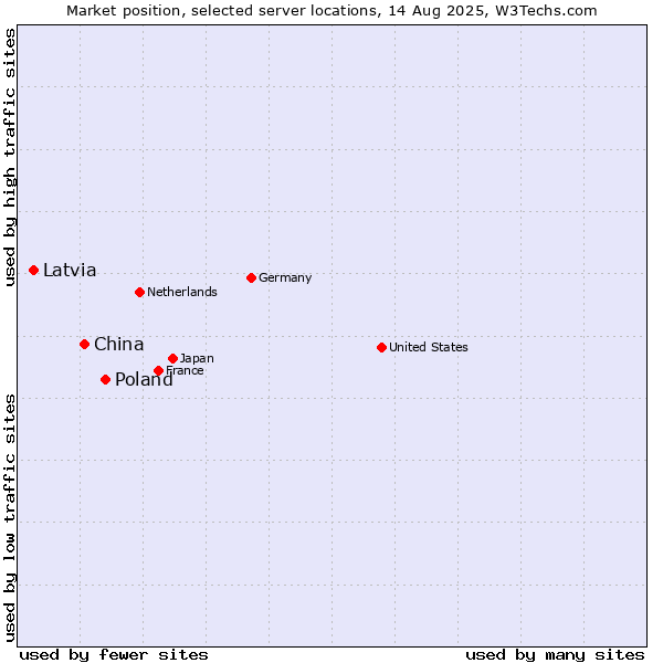 Market position of Poland vs. China and territories vs. Latvia