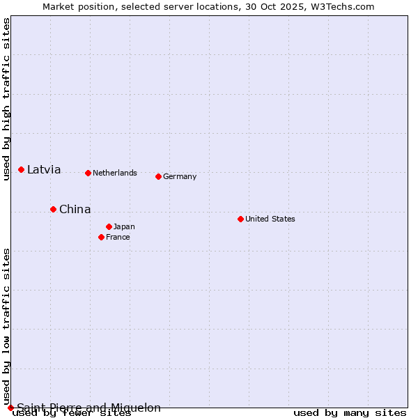 Market position of China and territories vs. Latvia vs. Saint Pierre and Miquelon