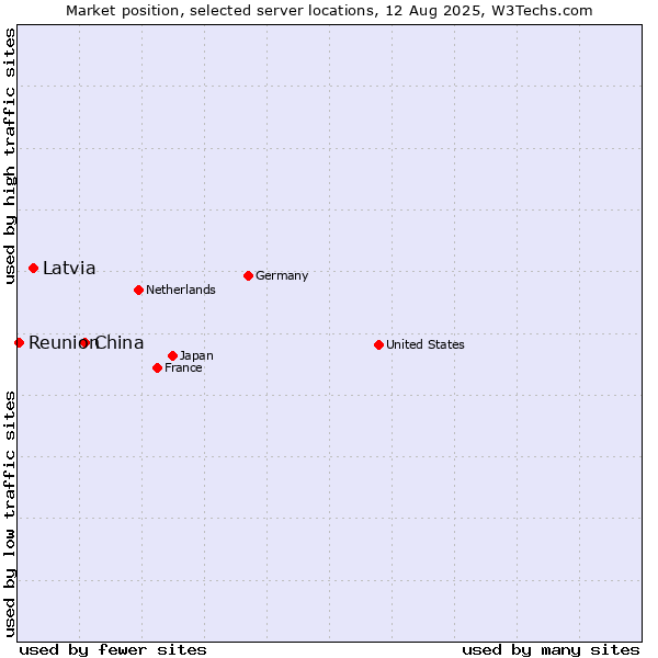 Market position of China and territories vs. Latvia vs. Reunion