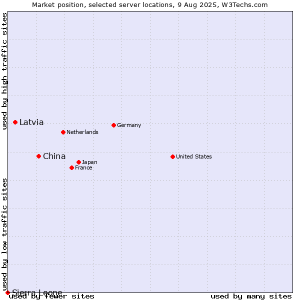 Market position of China and territories vs. Latvia vs. Sierra Leone